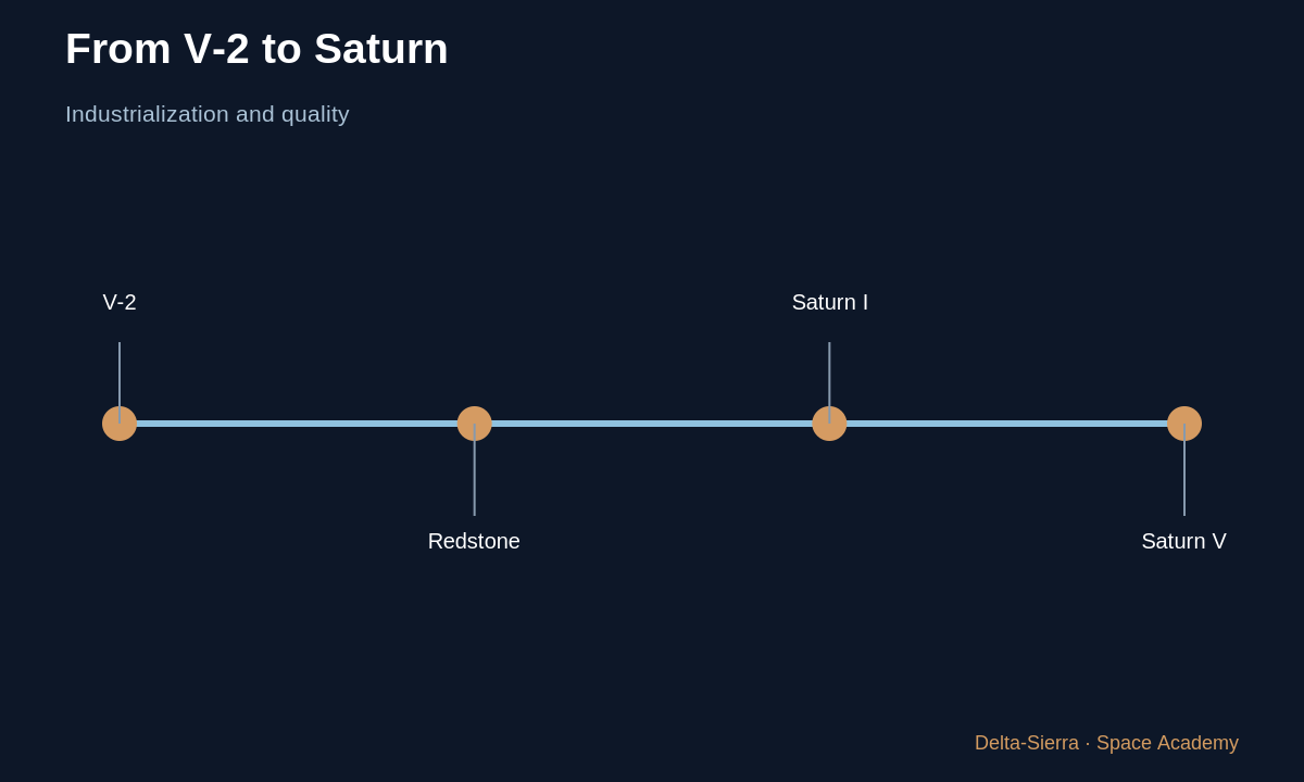 Learning diagram 6: 6 — From V-2 to Saturn: manufacturing becomes a science — V-2 anatomy: structure, engine, guidance, and limits