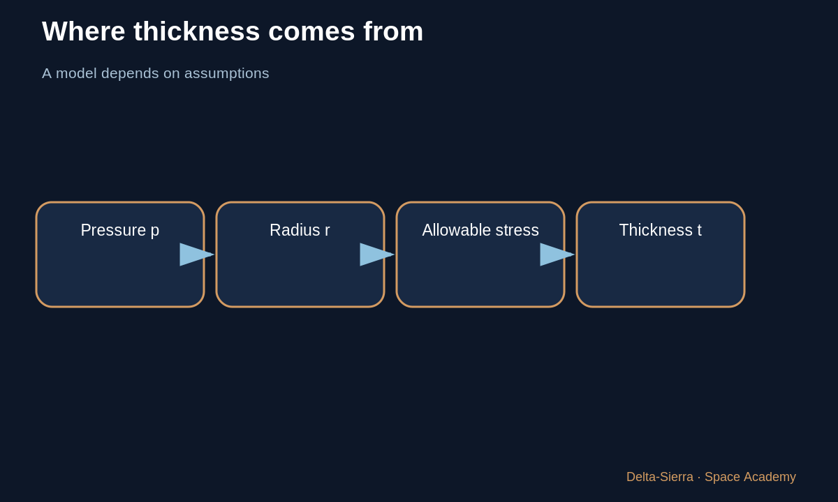 Learning diagram 2: 2 — A first learning model: t ≈ p·r / σ_allow — Why does a rocket wall have that thickness?