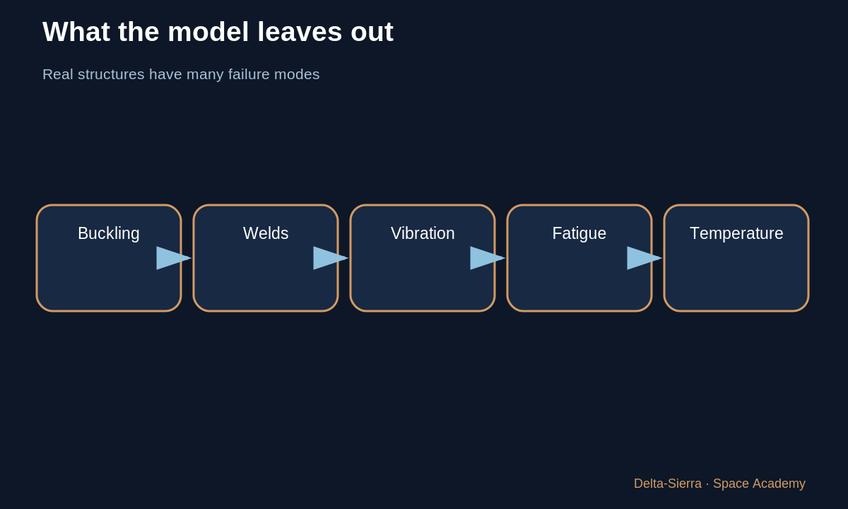 Learning diagram 3: 3 — Deliberately simple example — Why does a rocket wall have that thickness?