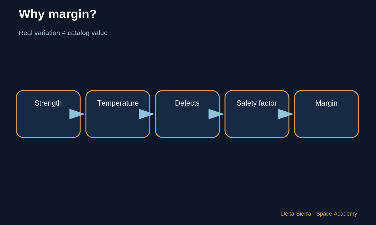 Learning diagram 6: 6 — Cryogenic temperature and manufacturing change the real material — Why does a rocket wall have that thickness?