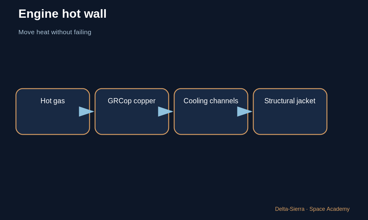 Learning diagram 3: 3 — Combustion chamber: heat flux becomes central — Choosing launch-vehicle materials: steel, aluminum, copper, nickel, and composites