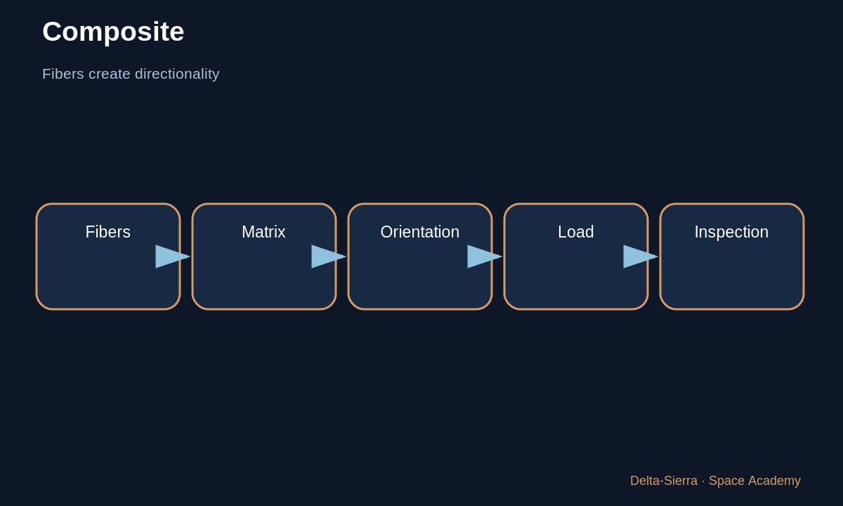 Learning diagram 4: 4 — Nickel and high-temperature materials — Choosing launch-vehicle materials: steel, aluminum, copper, nickel, and composites