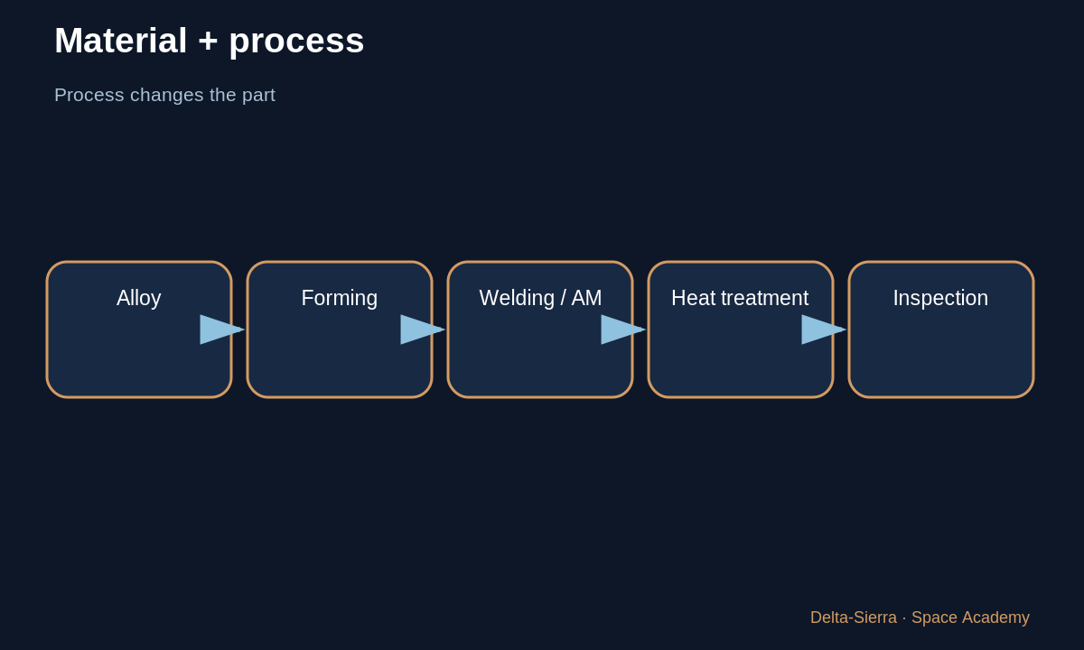 Learning diagram 5: 5 — Composites: low mass, different behavior — Choosing launch-vehicle materials: steel, aluminum, copper, nickel, and composites