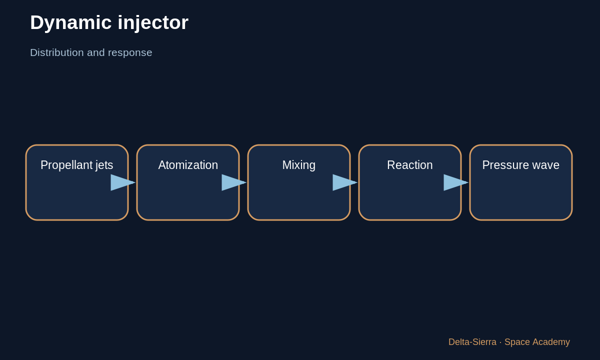 Learning diagram 2: 2 — The injector is not only a distributor — Saturn V F-1: why correct average thrust is not enough