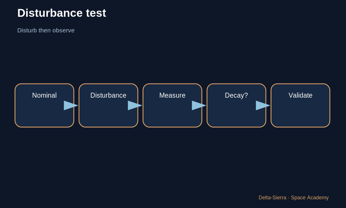 Learning diagram 3: 3 — Why deliberately disturb an engine during a test? — Saturn V F-1: why correct average thrust is not enough