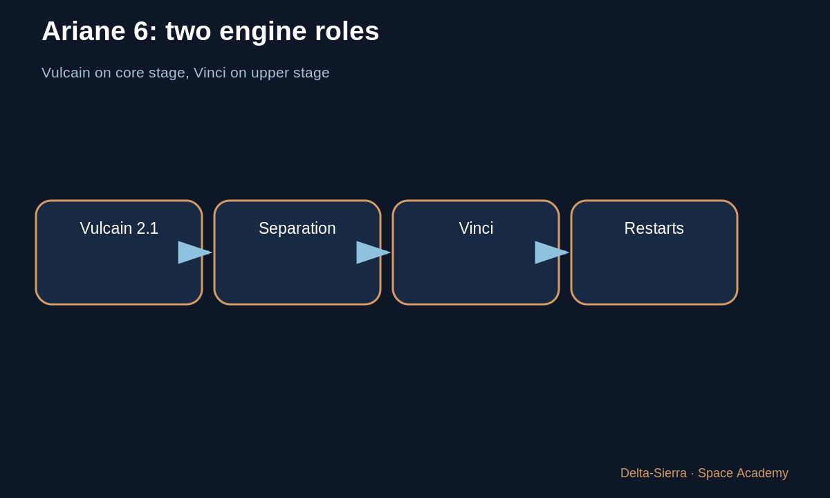 Learning diagram 1: 1 — Engines are optimized for mission phases — Vulcain and Vinci: two European engines for two different jobs