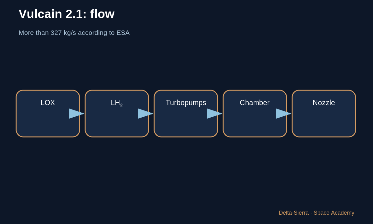 Learning diagram 2: 2 — Vulcain 2.1: feed a huge chamber for minutes — Vulcain and Vinci: two European engines for two different jobs
