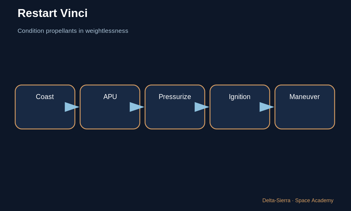 Learning diagram 4: 4 — Vinci: why restart changes the mission — Vulcain and Vinci: two European engines for two different jobs