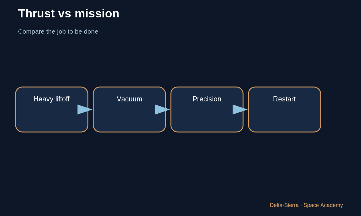 Learning diagram 5: 5 — Steering Vulcain: thrust becomes an invisible rudder — Vulcain and Vinci: two European engines for two different jobs