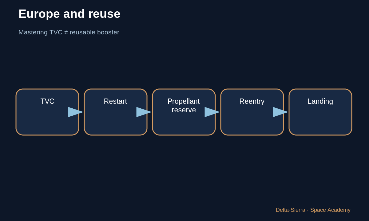 Learning diagram 6: 6 — What Europe already controls, and what differs from SpaceX — Vulcain and Vinci: two European engines for two different jobs