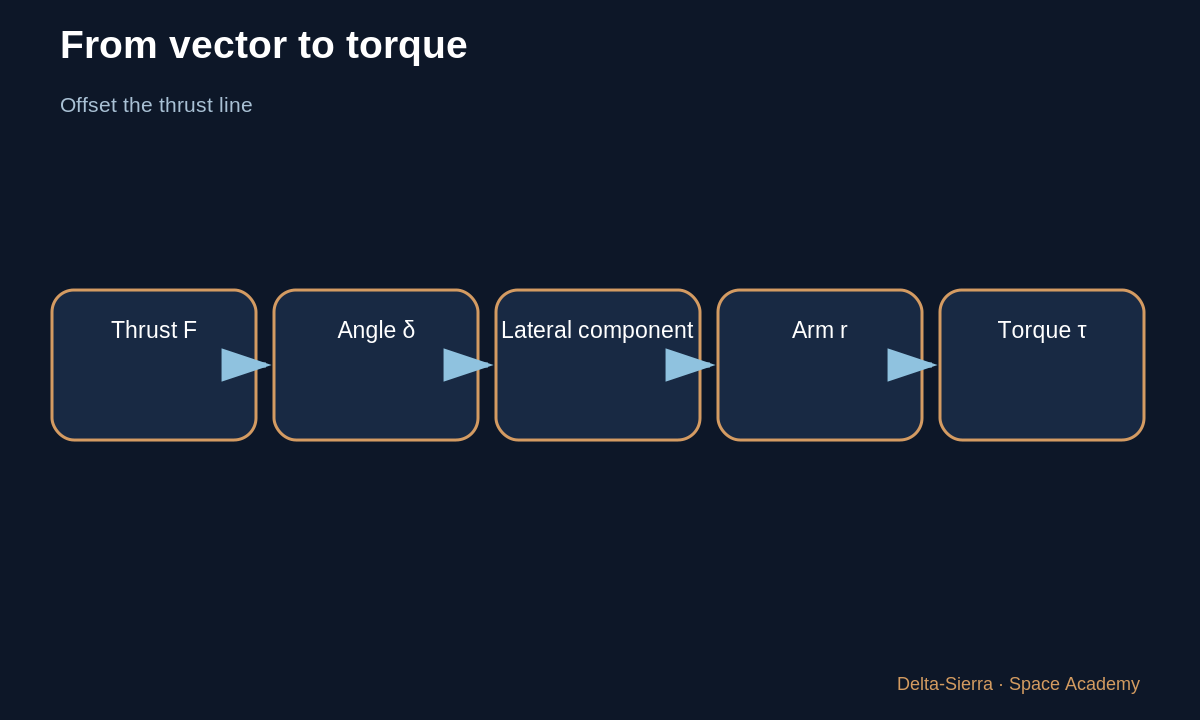 Learning diagram 1: 1 — TVC: control the thrust vector direction — Steering thrust: gimbals, actuators, and thrust vector control