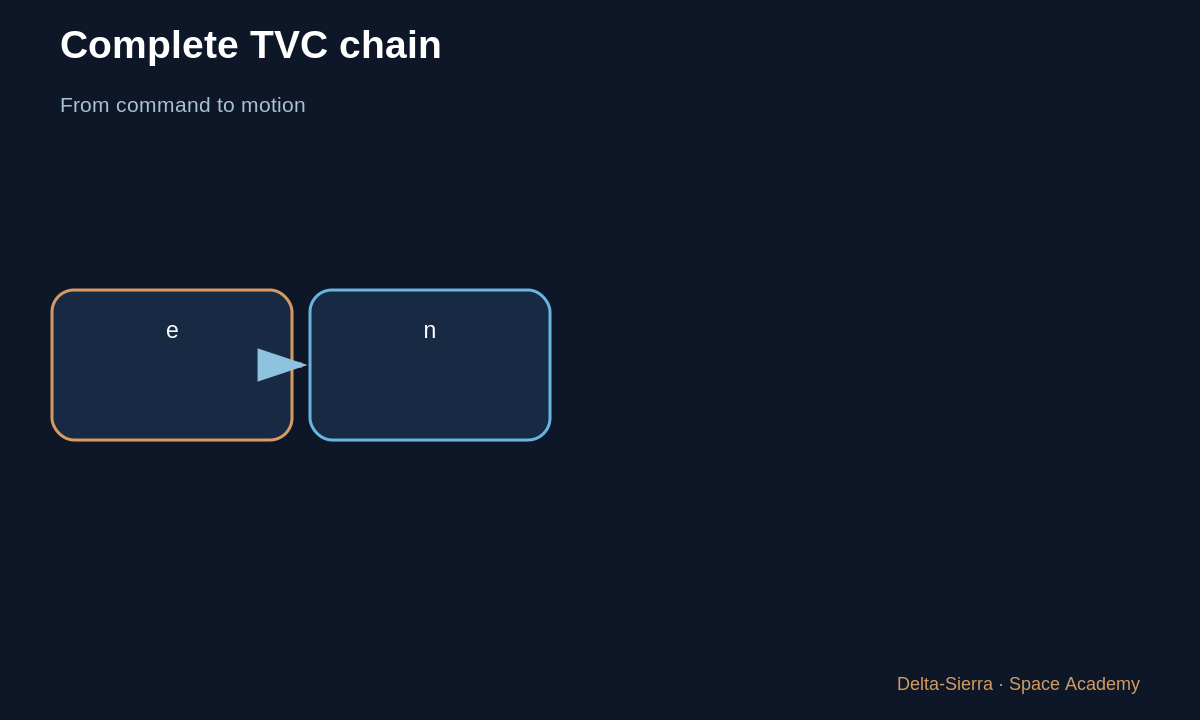 Learning diagram 2: 2 — Why a few degrees can be enough — Steering thrust: gimbals, actuators, and thrust vector control