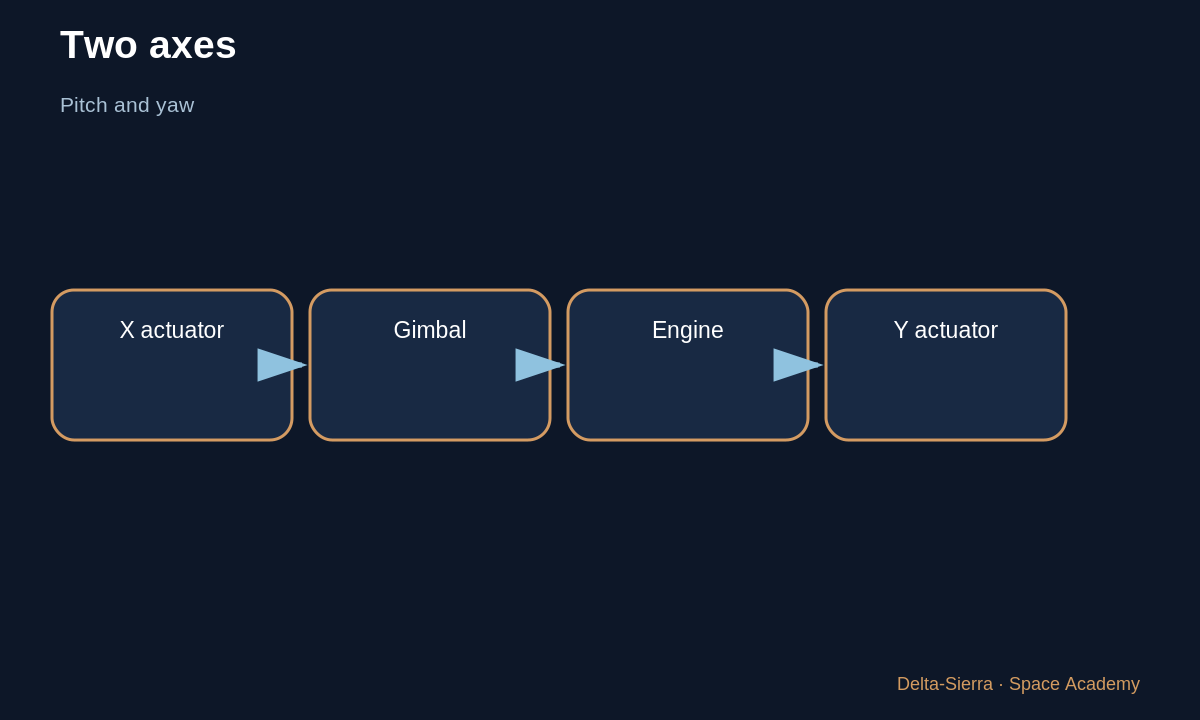 Learning diagram 3: 3 — Learning torque example — Steering thrust: gimbals, actuators, and thrust vector control