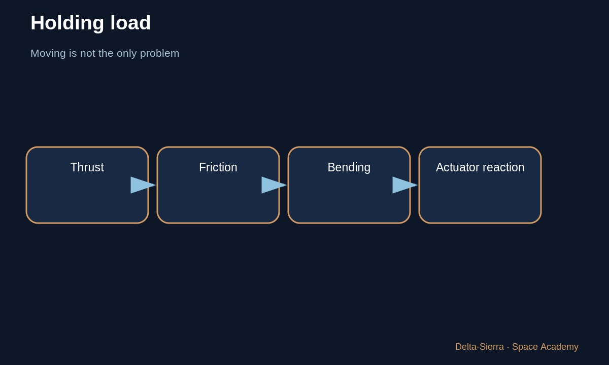 Learning diagram 4: 4 — What physically moves the engine? — Steering thrust: gimbals, actuators, and thrust vector control
