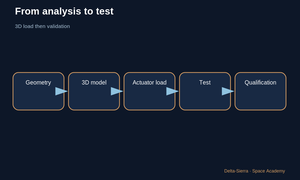 Learning diagram 6: 6 — Why the real problem requires a 3D model — Steering thrust: gimbals, actuators, and thrust vector control