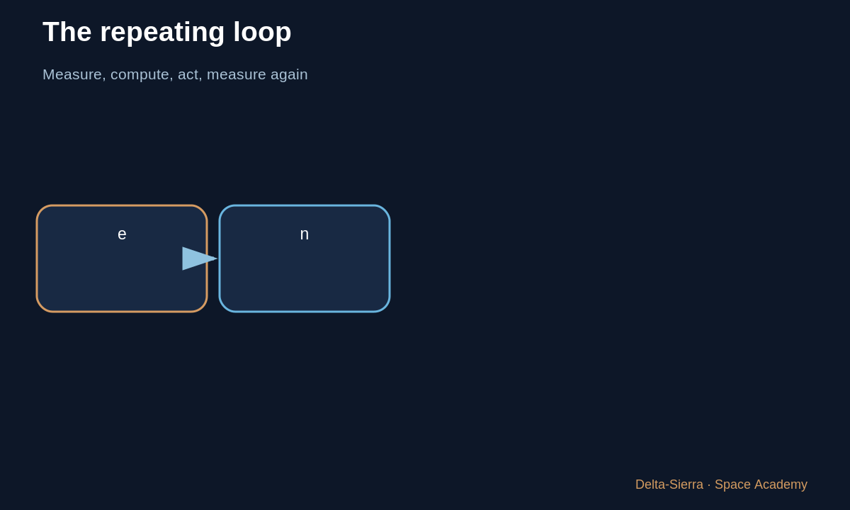 Learning diagram 1: 1 — A launch vehicle is not hand-steered like a car — The rocket tilts by 2°: how does the control loop react?