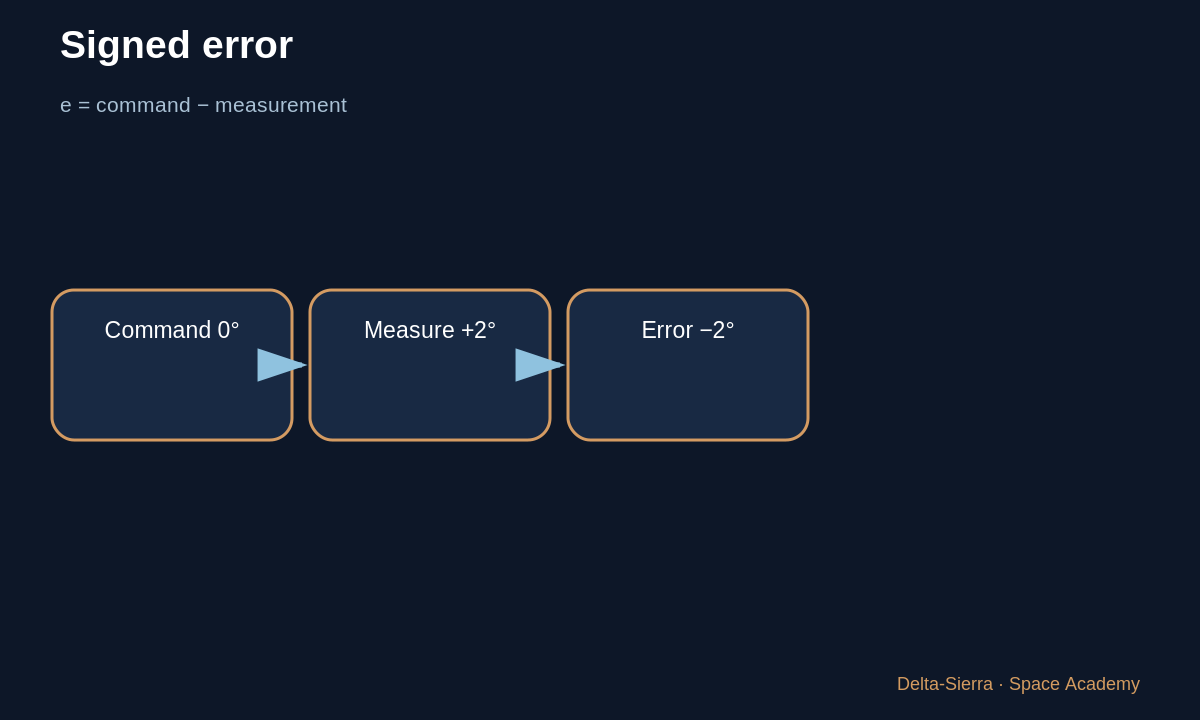 Learning diagram 2: 2 — Define the error — The rocket tilts by 2°: how does the control loop react?