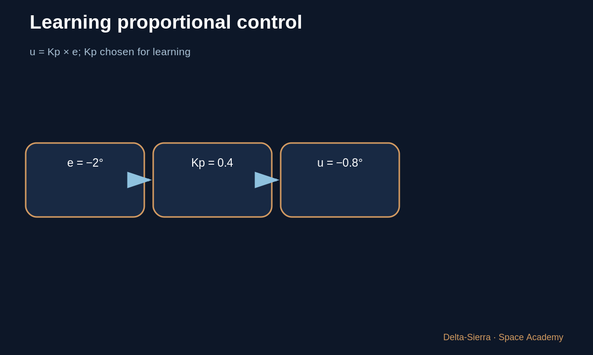 Learning diagram 3: 3 — A first proportional controller — The rocket tilts by 2°: how does the control loop react?