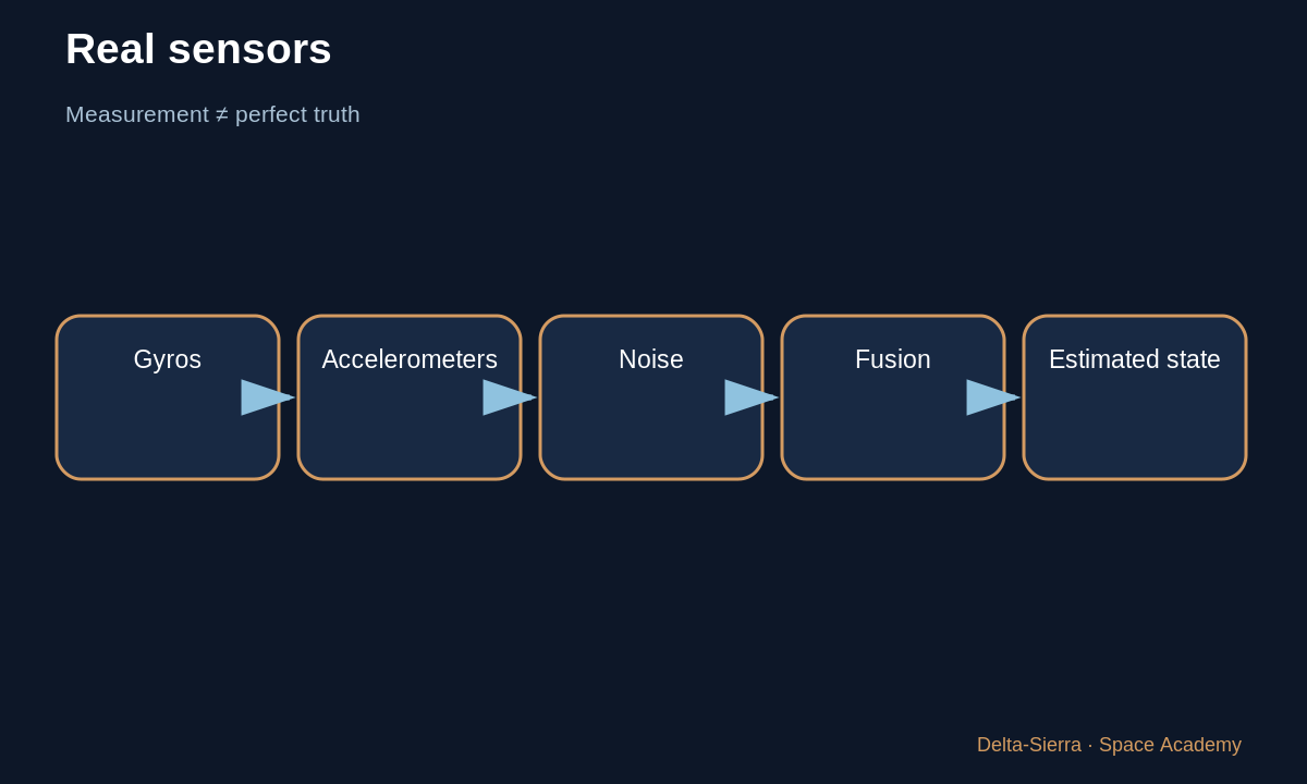 Learning diagram 5: 5 — Sensors do not deliver perfect truth — The rocket tilts by 2°: how does the control loop react?