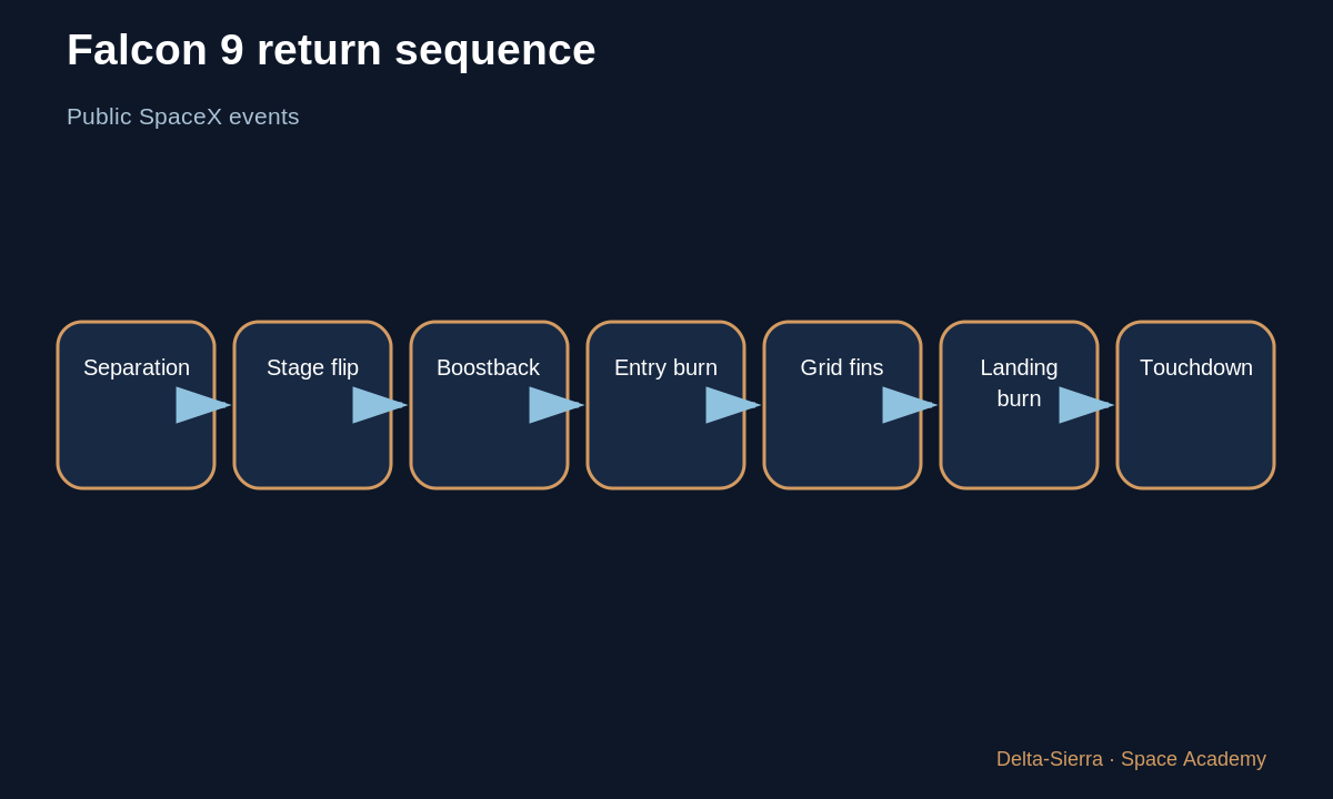 Learning diagram 1: 1 — Recovery begins long before touchdown — How does a Falcon 9 first stage return and land?
