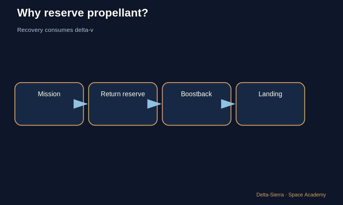 Learning diagram 2: 2 — Why a boostback burn? — How does a Falcon 9 first stage return and land?