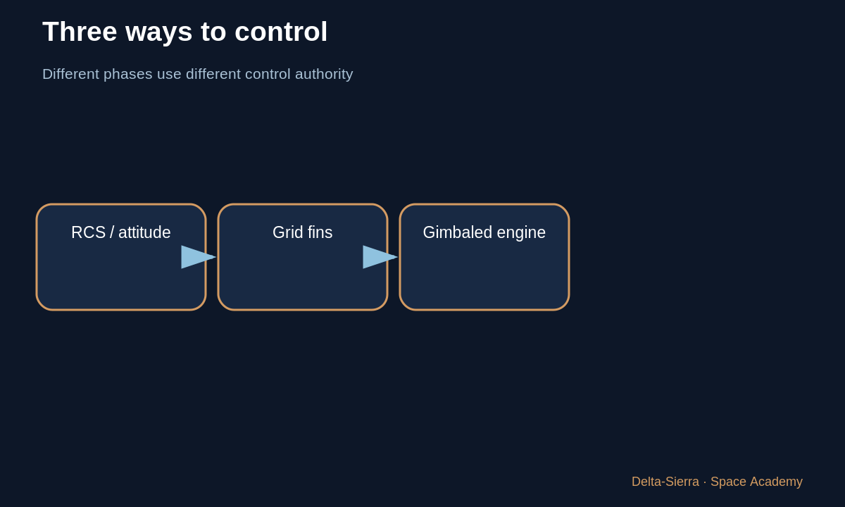 Learning diagram 5: 5 — Landing burn: control vertical speed and position — How does a Falcon 9 first stage return and land?