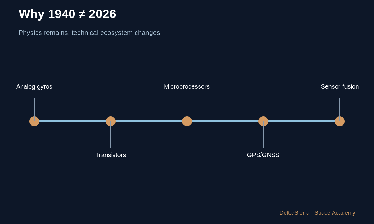 Learning diagram 1: 1 — Newton did not wait for SpaceX — Why could a V-2 not return and land like Falcon 9?