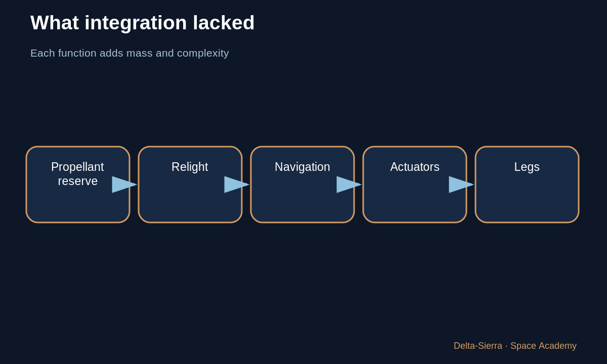 Learning diagram 4: 4 — Engine: relight, regulate, and survive — Why could a V-2 not return and land like Falcon 9?