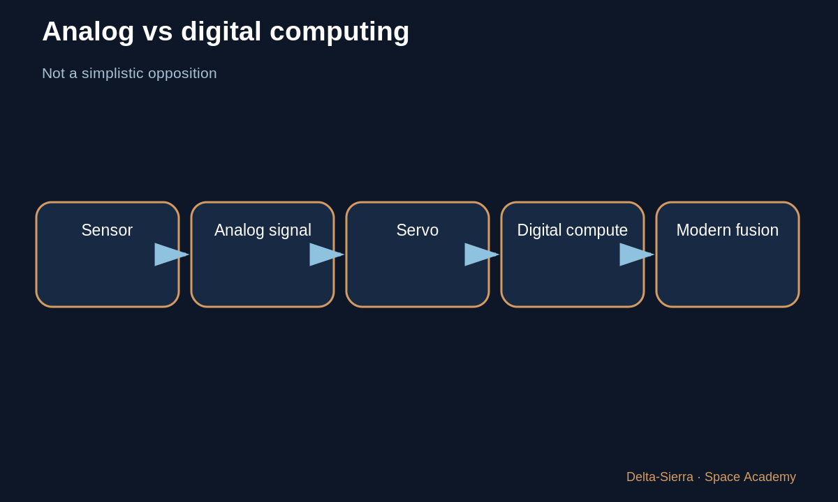 Learning diagram 5: 5 — Actuators and computers: close the loop quickly — Why could a V-2 not return and land like Falcon 9?
