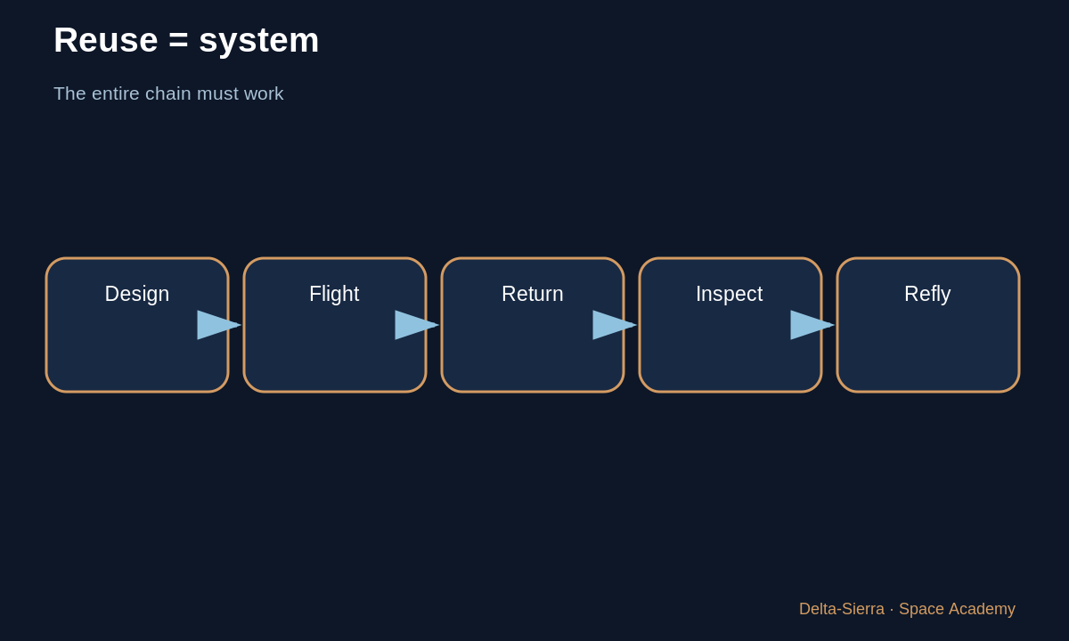 Learning diagram 6: 6 — The SpaceX step is system + operations — Why could a V-2 not return and land like Falcon 9?
