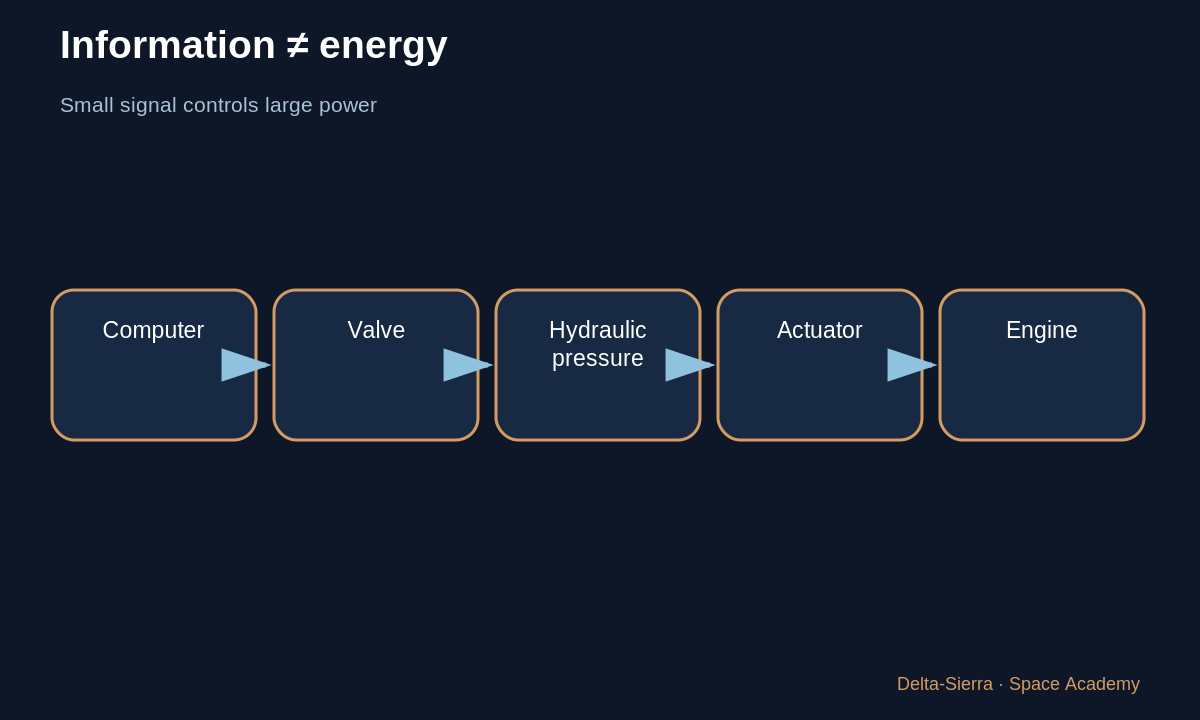 Learning diagram 1: 1 — The signal does not supply all the energy — How does an actuator hold a thrusting rocket engine?