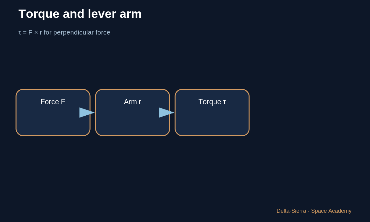 Learning diagram 2: 2 — Force, torque, and lever arm — How does an actuator hold a thrusting rocket engine?
