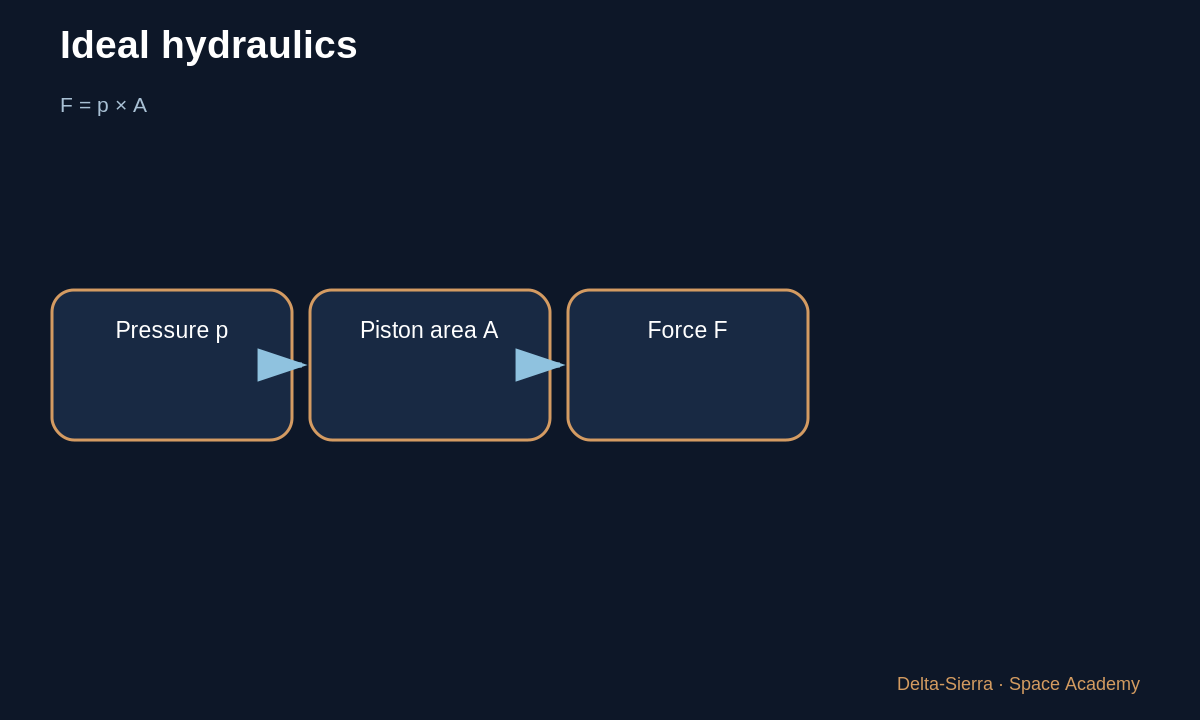 Learning diagram 3: 3 — Learning example — How does an actuator hold a thrusting rocket engine?