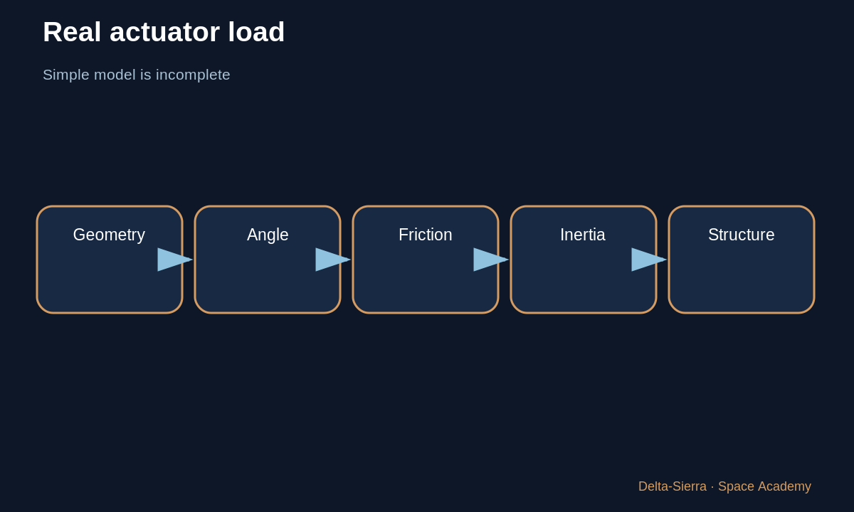 Learning diagram 4: 4 — Why hydraulics can move a large engine — How does an actuator hold a thrusting rocket engine?