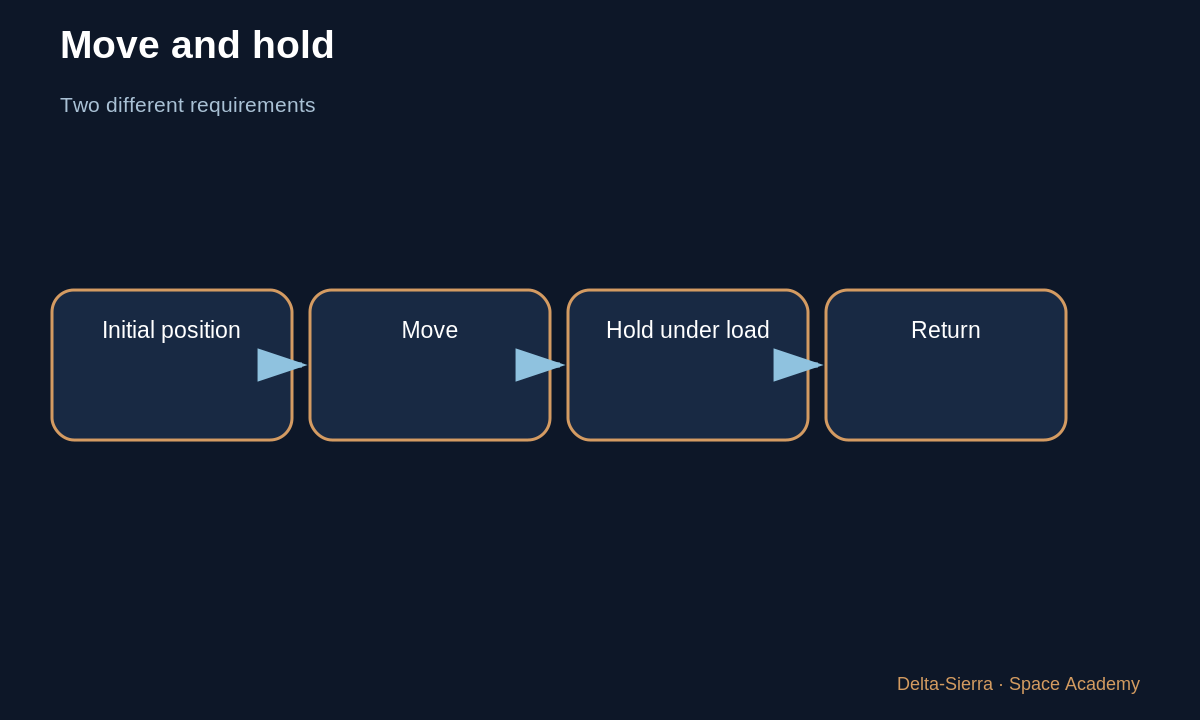 Learning diagram 5: 5 — Holding matters as much as moving — How does an actuator hold a thrusting rocket engine?