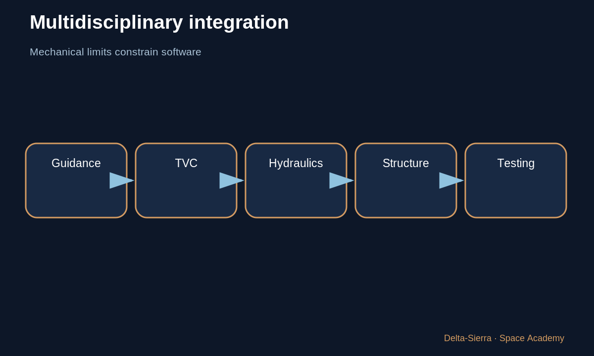 Learning diagram 6: 6 — Mechanical control meets software control — How does an actuator hold a thrusting rocket engine?