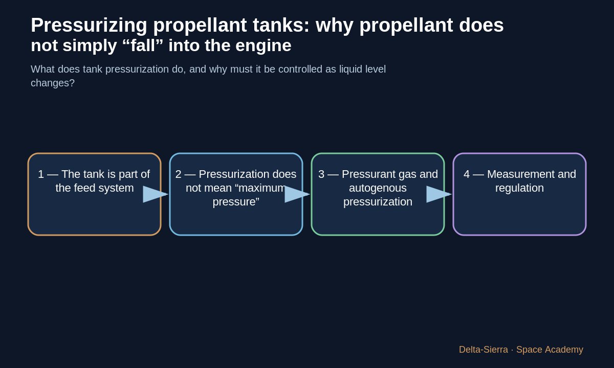 Teaching diagram 1: 1 — The tank is part of the feed system