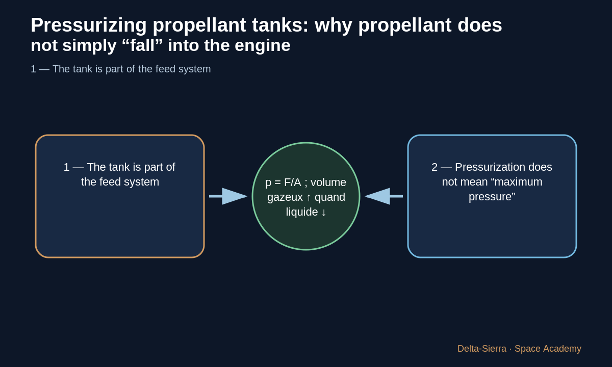 Teaching diagram 2: 2 — Pressurization does not mean “maximum pressure”