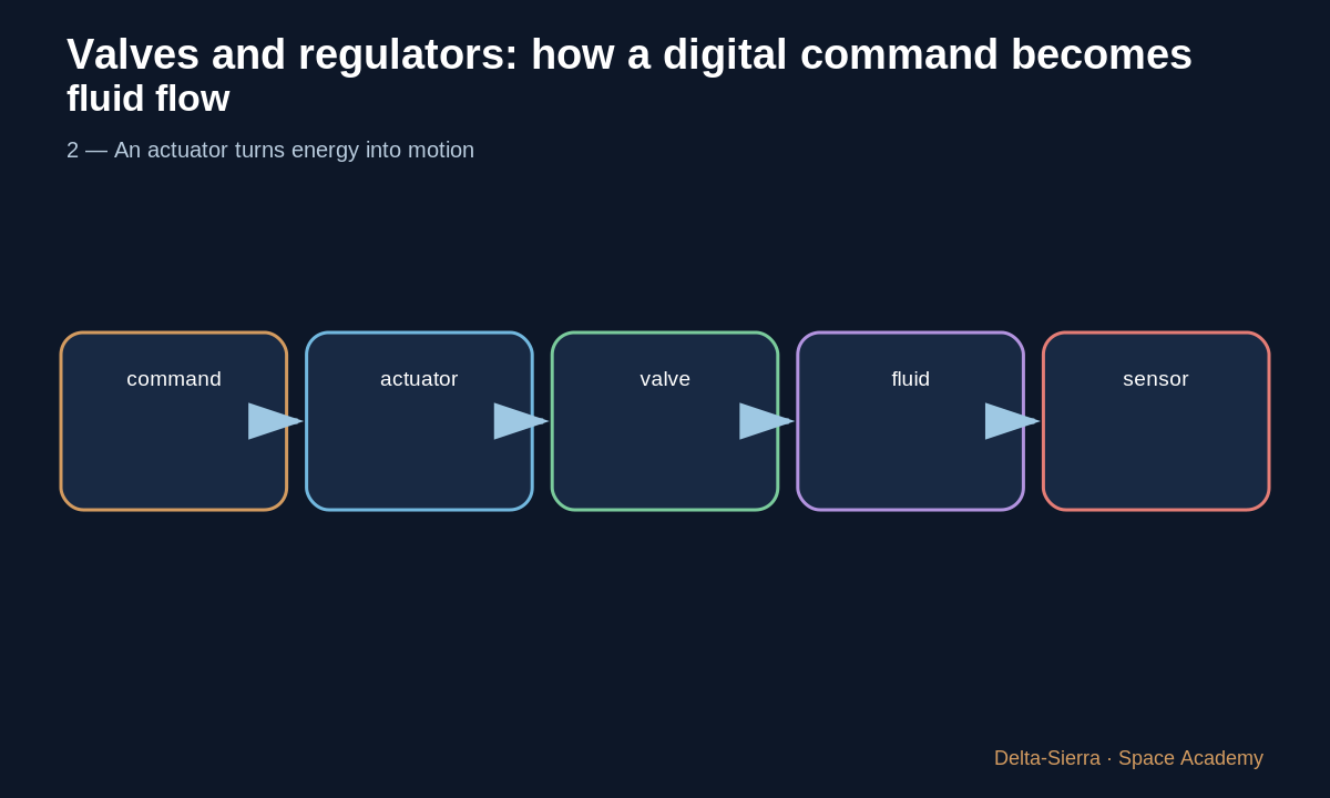 Teaching diagram 3: 3 — A regulator targets a downstream quantity