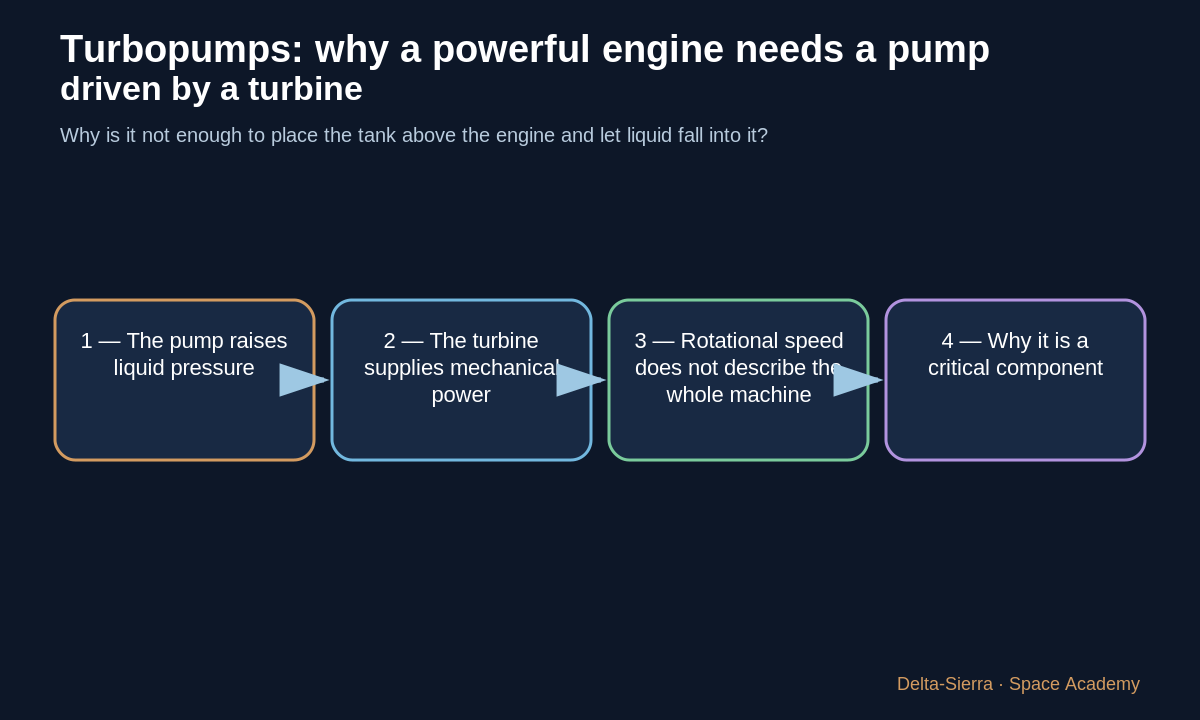 Teaching diagram 1: 1 — The pump raises liquid pressure