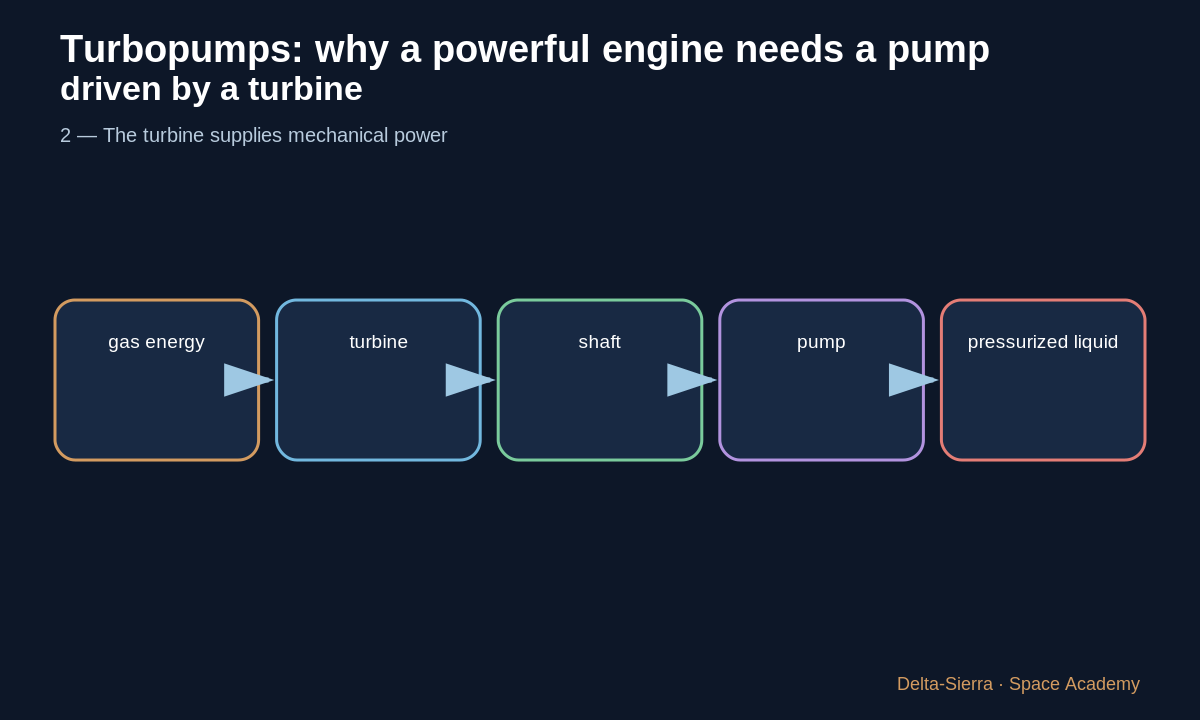 Teaching diagram 3: 3 — Rotational speed does not describe the whole machine