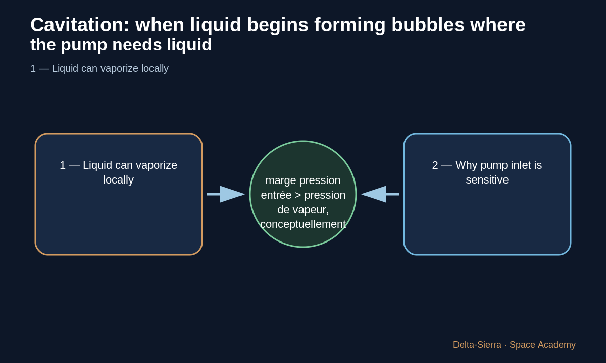 Teaching diagram 2: 2 — Why pump inlet is sensitive