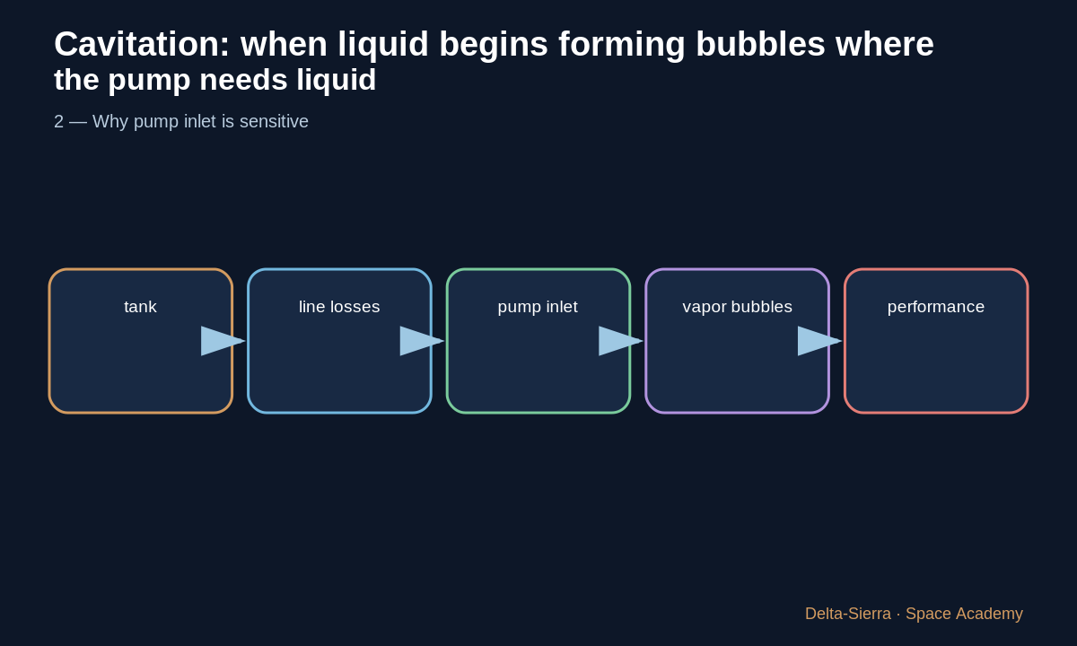 Teaching diagram 3: 3 — Possible effects
