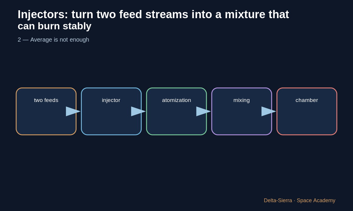 Teaching diagram 3: 3 — Injector interacts with combustion