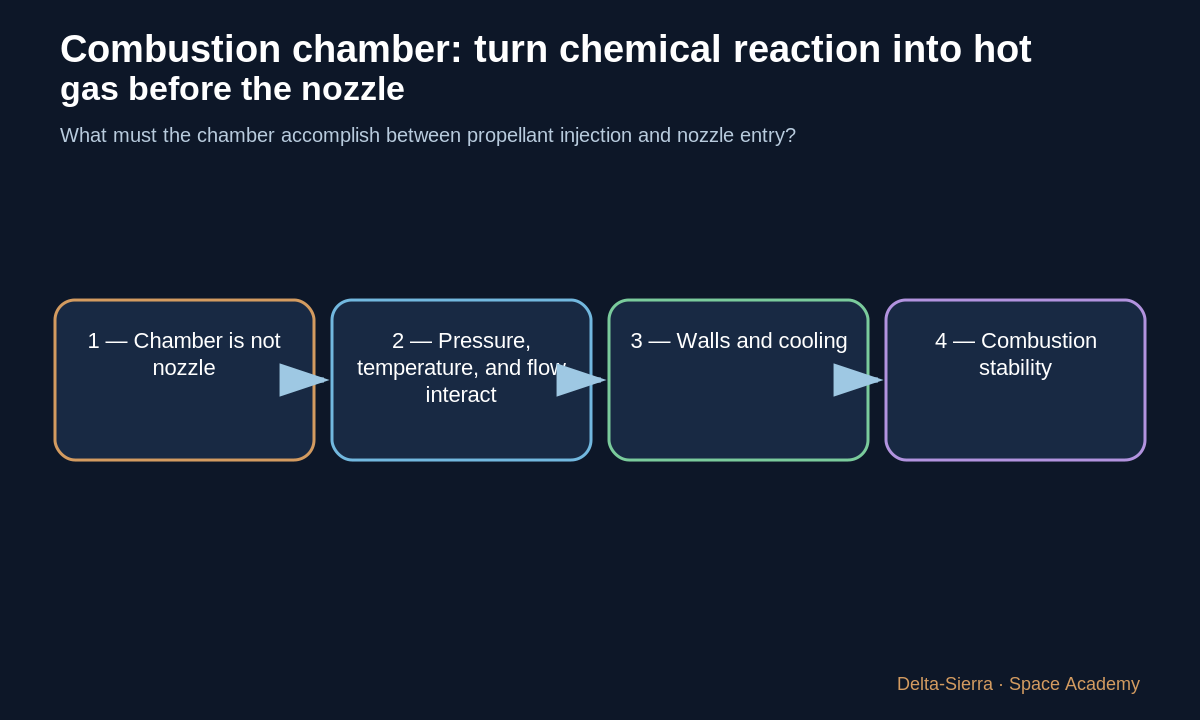Teaching diagram 1: 1 — Chamber is not nozzle