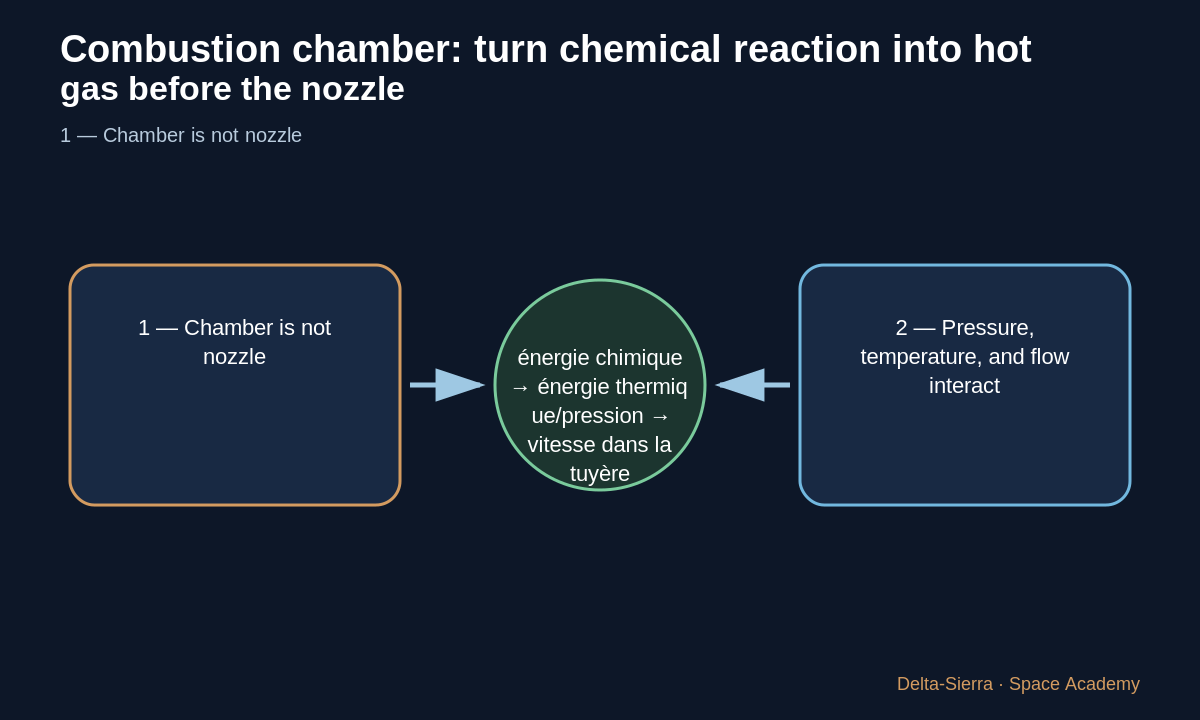 Teaching diagram 2: 2 — Pressure, temperature, and flow interact