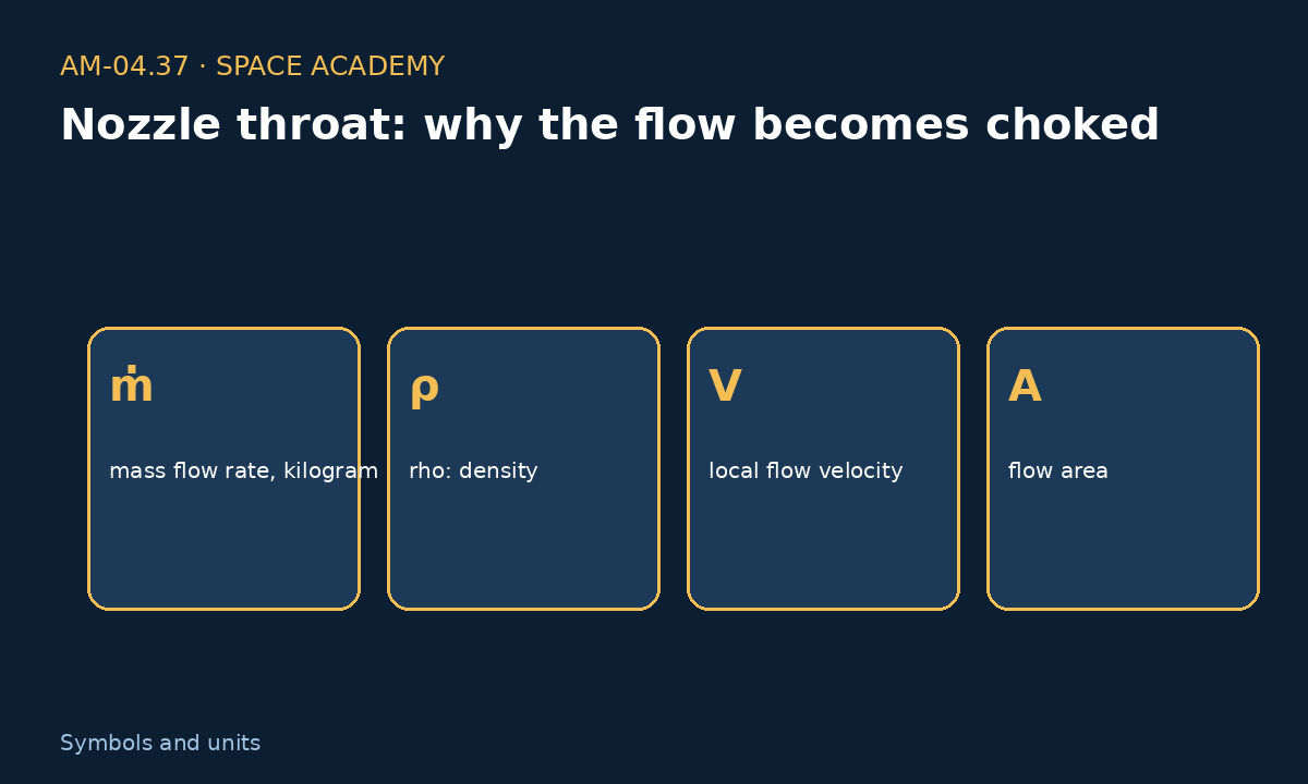 Learning diagram 2: 2 — How to read the symbols and units — Nozzle throat: why the flow becomes choked