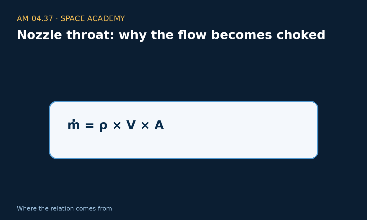 Learning diagram 3: 3 — Where does the relation come from? — Nozzle throat: why the flow becomes choked