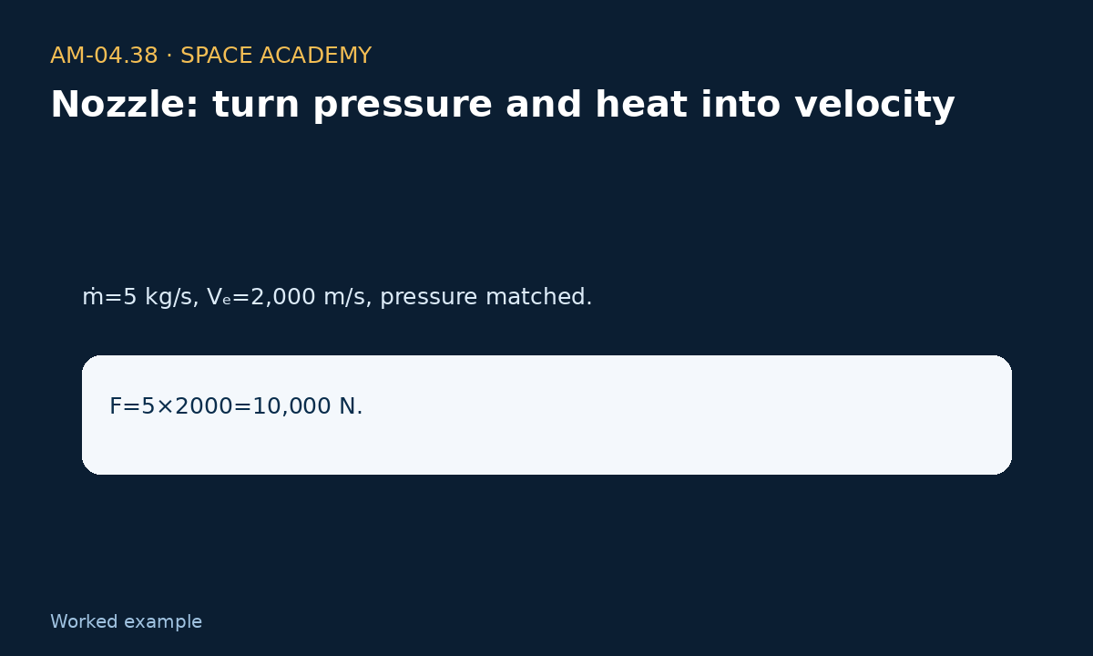 Learning diagram 4: 4 — A — Momentum term — Nozzle: turn pressure and heat into velocity