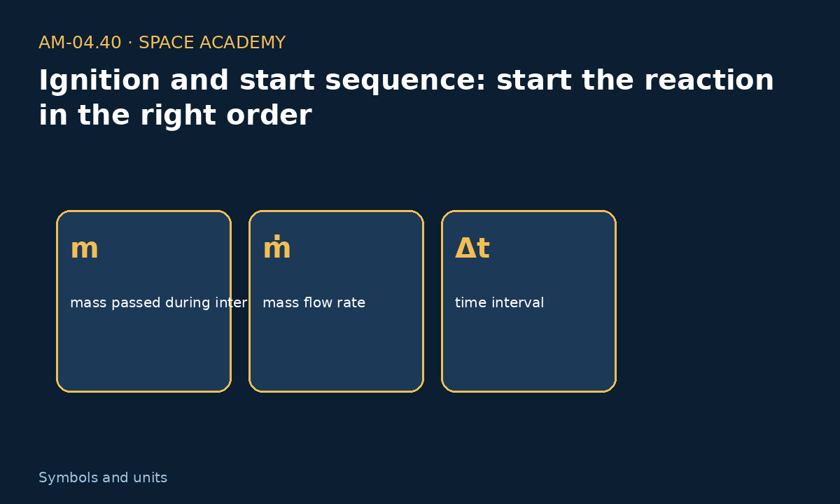 Learning diagram 2: 2 — How to read the symbols and units — Ignition and start sequence: start the reaction in the right order